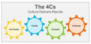 THE 4CS CULTURE DELIVERS RESULTS CO-CREATE CLARIFY CONNECT CULTIVATE logo