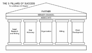 THE 5 PILLARS OF SUCCESS FOR A DEFENSE CIVIL LITIGATOR PARTNER SENIOR COUNSELASSOCIATE LEGAL RESEARCH AND WRITING ORAL ADVOCACY ORGANIZATION BILLING CLIENT DEVELOPMENT logo