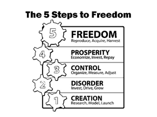 THE 5 STEPS TO FREEDOM 5 FREEDOM REPRODUCE, ACQUIRE, HARVEST 4 PROSPERITY ECONOMIZE, INVEST, REPAY 3 CONTROL ORGANIZE, MEASURE, ADJUST 2 DISORDER INVEST, DRIVE, GROW 1 CREATION RESEARCH, MODEL, LAUNCH logo