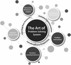 THE ART OF PROBLEM SOLVING SYSTEM LEARNING OVER KNOWING EXTREME EXPERIMENTATION INTERDISCIPLINARY PERSPECTIVES OUTCOMES BEHAVIORS & INSIGHTS ENCODING THE PROBLEM DNA PROBLEM INTERACTIONS ANALYTICS INTERDEPENDENCIES DECISION SUPPLY CHAIN logo