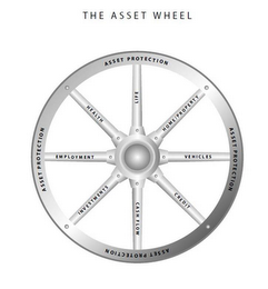 THE ASSET WHEEL ASSET PROTECTION LIFE HOME/PROPERTY VEHICLES CREDIT CASH FLOW INVESTMENTS EMPLOYMENT HEALTH ASSET PROTECTION ASSET PROTECTION ASSET PROTECTION logo