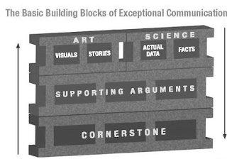 THE BASIC BUILDING BLOCKS OF EXCEPTIONAL COMMUNICATION ART SCIENCE VISUALS STORIES ACTUAL DATA FACTS SUPPORTING ARGUMENTS CORNERSTONE logo
