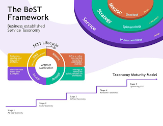 THE BEST FRAMEWORK BUSINESS ESTABLISHED SERVICE TAXONOMY MISSION ONTOLOGY BELIEF STRATEGY EPISTEMOLOGY ARCHITECTURE SERVICE PHENOMENOLOGY DESIGN SCST LIFESTYLE PRODUCTION, UPDATES, AND DISPOSAL OF ARTIFACTS OMD OPERATE MAINTAIN DISPOSE MISSION DEFINE OR REDEFINE THE ESSENTIAL ELEMENTS OF ORGANIZATION PURPOSE. ARTIFACT ATTRIBUTION DEFINE SERVICES BASED UPON STRATEGIES.  SERVICE STRATEGY STRATEGY OF ENTERPRISE SOLUTIONS BASED ON THE MISSION. TAXONOMY MATURITY MODEL STAGE 1 AD-HOC TAXONOMY STAGE 2 BASIC TAXONOMY STAGE 3 DEFINE TAXONOMY STAGE 4 MEASURED TAXONOMY STAGE 5 OPTIMIZING SCST logo