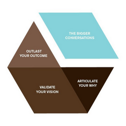 THE BIGGER CONVERSATIONS OUTLAST YOUR OUTCOME VALIDATE YOUR VISION ARTICULATE YOUR WHY logo