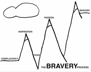 THE BRAVERY PROCESS COMPLACENCY INSPIRATION FEAR PASSION BRAVERY logo
