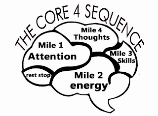 THE CORE 4 SEQUENCE MILE 1 ATTENTION MILE 2 ENERGY MILE 3 SKILLS MILE 4 THOUGHTS REST STOP logo