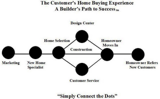 THE CUSTOMER'S HOME BUYING EXPERIENCE A BUILDER'S PATH TO SUCCESS DESIGN CENTER MARKETING NEW HOME SPECIALIST CONSTRUCTION HOME SELECTION HOMEOWNER MOVES IN HOMEOWNER REFERS NEW CUSTOMERS CUSTOMER SERVICE "SIMPLY CONNECT THE DOTS" logo