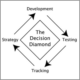 THE DECISION DIAMOND DEVELOPMENT TESTING TRACKING STRATEGY logo