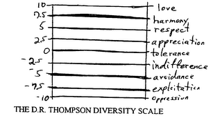 THE D.R. THOMPSON DIVERSITY SCALE LOVE, HARMONY, RESPECT, APPECIATION, TOLERANCE, INDIFFERENCE, AVOIDANCE, EXPLOITATION, OPPRESSION logo