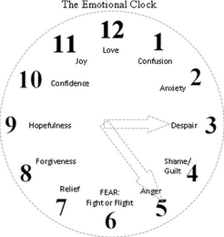 THE EMOTIONAL CLOCK 1 CONFUSION 2 ANXIETY 3 DESPAIR 4 SHAME/GUILT 5 ANGER 6 FEAR FIGHT OR FLIGHT 7 RELIEF 8 FORGIVENESS 9 HOPEFULNESS 10 CONFIDENCE 11 JOY 12 LOVE logo