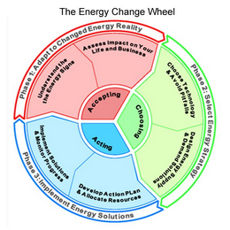 THE ENERGY CHANGE WHEEL PHASE 1: ADAPT TO CHANGED ENERGY REALITY UNDERSTAND THE THE ENERGY SIGNS ASSESS IMPACT ON YOUR LIFE AND BUSINESS ACCEPTING PHASE 2: SELECT ENERGY STRATEGY CHOOSE TECHNOLOGY & AVOID PITFALLS DESIGN ENERGY SUPPLY & DEMAND SOLUTIONS CHOOSING PHASE 3: IMPLEMENT ENERGY SOLUTIONS DEVELOP ACTION PLAN & ALLOCATE RESOURCES IMPLEMENT SOLUTIONS & MONITOR PROGRESS ACTING logo