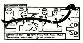 THE FISHBONE METHOD 1 FISHHEAD START 2 SPINE HEAVY TRAFFIC AREAS - "DETAIL" 3 RIBS LIGHT TRAFFIC - "SPOT" 4 TAIL TURNAROUND logo
