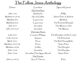 THE FOLLOW JESUS ANTHOLOGY DATES JOHN 1:43 MATTHEW 4:19-20 MATTHEW 9:9 MATTHEW 8:22 JOHN 8:12 JOHN 10:4-5,27 LUKE 9:23 LUKE 9:59-61 MARK 10:21 MATTHEW 19:27-28 MATTHEW 10:38 JOHN 12:26 JOHN 13:36 JOHN 21:19-22 THE FIRST YEAR SEA OF GALILEE JERUSALEM THE LATER YEARS CAESAREA PHILIPPI JERUSALEM (THE UPPER ROOM) LOCATION BETHSAIDA CAPERNAUM CAPERNAUM JERUSALEM SAMARÍA PEREA PEREA GALILEE JERUSALEM THE ENCORE SEA OF TIBERÍAS SPECIAL GUEST PHILLIP SIMON PETER & ANDREW MATTHEW THE POTENTIAL DISCIPLE THE WOMAN IN SIN THE MASSES THE DISCIPLES AND THE CROWD THE POTENTIALS THE RICH YOUNG RULER SIMON PETER THE DISCIPLES THE DISCIPLES SIMON PETER PETER logo