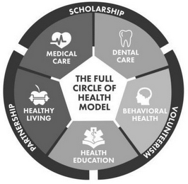 THE FULL CIRCLE OF HEALTH MODEL DENTAL CARE BEHAVIORAL HEALTH HEALTH EDUCATION HEALTHY LIVING MEDICAL CARE SCHOLARSHIP VOLUNTEERISM PARTNERSHIP logo