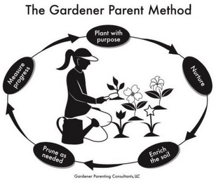 THE GARDENER PARENT METHOD PLANT WITH PURPOSE NURTURE ENRICH THE SOIL PRUNE AS NEEDED MEASURE PROGRESS GARDENER PARENTING CONSULTANTS LLC logo
