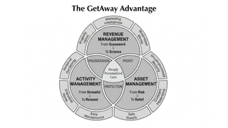 THE GETAWAY ADVANTAGE MARKETING INTELLIGENCE REVENUE MANAGEMENT FROM GUESSWORK TO SCIENCE MAXIMIZED MONEY UNCOMPROMISED SECURITY ASSET MANAGEMENT FROM RISK TO RELIEF CONSTANT INSPECTIONS SAFE GUESTS EASY MAINTENANCE ENJOYABLE HOME ACTIVITY MANAGEMENT FROM STRESSFUL TO RELAXED PERSONAL OWNERSHIP PROPERTY VISION PRESENTATION PROFIT DEEPLY PERSONALIZED CARE PROTECTION logo