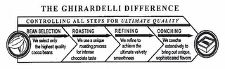 THE GHIRARDELLI DIFFERENCE CONTROLLING ALL STEPS FOR ULTIMATE QUALITY BEAN SELECTION WE SELECT ONLY THE HIGHEST QUALITY COCOA BEANS ROASTING WE USE UNIQUE ROASTING PROCESS FOR INTENSE CHOCOLATE TASTE REFINING WE REFINE TO ACHIEVE THE ULTIMATE VELVETY SMOOTHNESS CONCHING WE CONCHE EXTENSIVELY TO BRING OUT UNIQUE, SOPHISTICATED FLAVORS logo