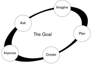 THE GOAL ASK IMAGINE PLAN CREATE IMPROVE logo
