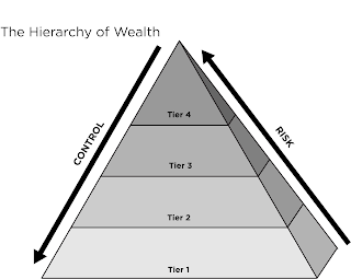 THE HIERARCHY OF WEALTH CONTROL RISK TIER 1 TIER 2 TIER 3 TIER 4 logo