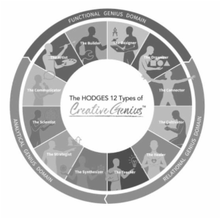 THE HODGES 12 TYPES OF CREATIVE GENIUS THE ARTIST THE BUILDER THE DESIGNER THE ORGANIZER THE CONNECTOR THE CULTIVATOR THE HEALER THE TEACHER THE SYNTHESIZER THE STRATEGIST THE SCIENTIST THE COMMUNICATOR FUNCTIONAL GENIUS DOMAIN RELATIONAL GENIUS DOMAIN ANALYTICAL GENIUS DOMAIN logo