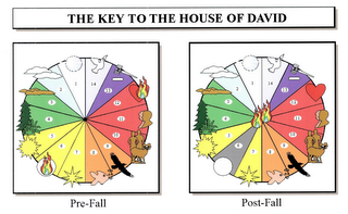 THE KEY TO THE HOUSE OF DAVID PRE-FALL POST-FALL 1 2 3 4 5 6 7 8 9 10 11 12 13 14 logo