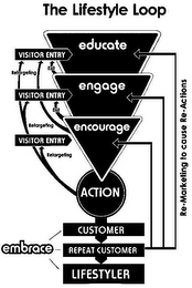THE LIFESTYLE LOOP EDUCATE ENGAGE ENCOURAGE EMBRACE ACTION CUSTOMER REPEAT CUSTOMER LIFESTYLER VISITOR ENTRY RETARGETING EXIT VISITOR ENTRY RETARGETING EXIT VISITOR ENTRY RETARGETING RE-MARKETING TO CAUSE RE-ACTIONS logo