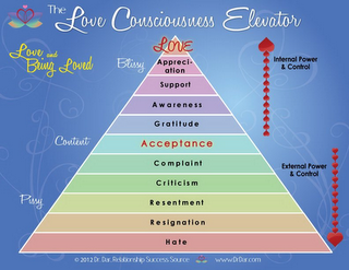 THE LOVE CONSCIOUSNESS ELEVATOR LOVE  LOVE, AND BEING LOVED INTERNAL POWER & CONTROL BLISSY CONTENT PISSY EXTERNAL POWER & CONTROLAPPRECIATION SUPPORT AWARENESS GRATITUDE ACCEPTANCE COMPLAINT CRITICISM RESENTMENT HATE 2012 DR. DAR, RELATIONSHIP SUCCESS SOURCE WWW.DR. DAR.COM logo