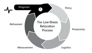 THE LOW-STRESS RELOCATION PROCESS POLICY PRODUCTIVITY LOGISTICS MEASUREMENT REFINEMENT DIAGNOSIS 1 logo