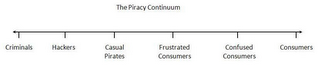 THE PIRACY CONTINUUM CRIMINALS HACKERS CASUAL PIRATES FRUSTRATED CONSUMERS CONFUSED CONSUMERS CONSUMERS logo