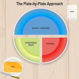 THE PLATE-BY-PLATE APPROACH DAIRY GRAIN/ STARCHES VEGETABLES /FRUITS PROTEIN FATS logo