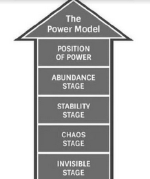 THE POWER MODEL POSITION OF POWER ABUNDANCE STAGE STABILITY STAGE CHAOS STAGE INVISIBLE STAGE logo