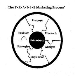 THE PRAISE MARKETING PROCESS PURPOSE RESEARCH ANALYZE IMPLEMENT STRATEGIZE EVALUATE logo