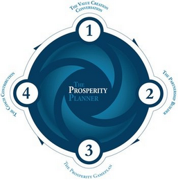 THE PROSPERITY PLANNER 1 THE VALUE CREATION CONVERSATION 2 THE PARTNERSHIP BUILDER 3 THE PROSPERITY GAMEPLAN 4 THE COACH CONTRIBUTION logo