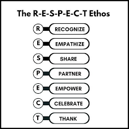 THE R-E-S-P-E-C-T ETHOS R - RECOGNIZE E - EMPATHIZE S - SHARE P - PARTNER E- EMPOWER C - CELEBRATE T - THANK logo