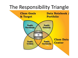 THE RESPONSIBLITY TRIANGLE CLASS GOALS & TARGETS DATA NOTEBOOK / PORTFOLIO QUALITY PROCEDURES QUALITY CHARACTER LEADERS OF LEARNING QUALITY CONTENT QUALITY COMMUNITY CLASS DATA CENTER logo