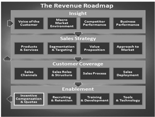 THE REVENUE ROADMAP INSIGHT VOICE OF THE CUSTOMER MACRO MARKET ENVIRONMENT COMPETITOR PERFORMANCE BUSINESS PERFORMANCE SALES STRATEGY PRODUCTS & SERVICES SEGMENTATION & TARGETING VALUE PROPOSITION APPROACH TO MARKET CUSTOMER COVERAGE SALES CHANNELS SALES ROLE & STRUCTURE SALES PROCESS SALES DEPLOYMENT ENABLEMENT INCENTIVE COMPENSATION & QUOTAS RECRUITING & RETENTION TRAINING & DEVELOPMENT TOOLS & TECHNOLOGY logo