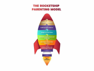 THE ROCKETSHIP PARENTING MODEL 6 GUIDE YOUR CHILDREN 5 FULFILL YOUR LIFE'S MISSION 4 ADAPT TO FUTURE STRESS 3 MAINTAIN A STATE OF LOVE AND GRATITUDE 2 MEET BASIC NEEDS OTHER THAN LOVE 1 CREATE A POSITIVE AND LOVING SUPPORT SYSTEM SELF-CONFIDENCE
