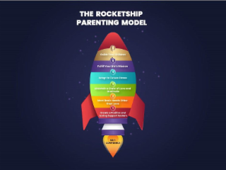 THE ROCKETSHIP PARENTING MODEL 6 GUIDE YOUR CHILDREN 5 FULFILL YOUR LIFE'S MISSION 4 ADAPT TO FUTURE STRESS 3 MAINTAIN A STATE OF LOVE AND GRATITUDE 2 MEET BASIC NEEDS OTHER THAN LOVE 1 CREATE A POSITIVE AND LOVING SUPPORT SYSTEM SELF-CONFIDENCE