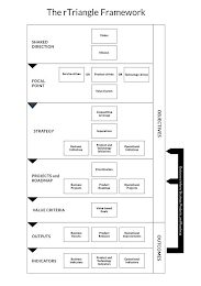 THE RTRIANGLE FRAMEWORK SHARED DIRECTION VISION MISSION FOCAL POINT SERVICE-DRIVEN OR PRODUCT-DRIVEN OR TECHNOLOGY-DRIVEN VALUE SYSTEM STRATEGY OBJECTIVES COMPETITIVE LEVERAGE IMPERATIVES BUSINESS INITIATIVES PRODUCT AND TECHNOLOGY INITLATIVES OPERATIONAL INITILATIVES PROJECTS AND ROADMAP PRIORITIZATION BUSINESS PROJECTS PRODUCT ROADMAP OPERATIONAL PROJECTS OUTPUTSOUTCOMES BUSINESS RESULTS PRODUCT RELEASES OPERATIONAL IMPROVEMENTS INDECATORS BUSINESS PRODUCT AND TECHOLOGY INDICATORS OPERATIONAL INDICATORS logo