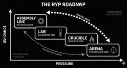 THE RYP ROADMAP GUIDANCE ASSEMBLY LINE MECHANCS ZONE COMFORT ZONE TOO EASY LAB CALIBRATION ZONE PRESSURE CRUCIBLE TRANSFER ZONE ARENA PERFORMANCE ZONE DANGER ZONE FAILURE POINT AMATEUR SKILL BAND PRO SKILL BAND logo