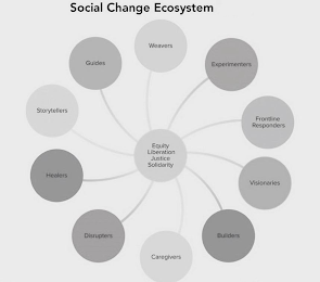 THE SOCIAL CHANGE ECOSYSTEM MAP WEAVERS EXPERIMENTERS FRONTLINE RESPONDERS VISIONARIES BUILDERS CAREGIVERS DISRUPTERS HEALERS STORYTELLERS GUIDES EQUITY LIBERATION JUSTICE SOLIDARITY logo