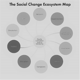THE SOCIAL CHANGE ECOSYSTEM MAPEQUITY LIBERATION JUSTICE SOLIDARITY WEAVERS EXPERIMENTERS FRONTLINE RESPONDERS VISIONARIES BUILDERS CAREGIVERS DISRUPTERS HEALERS STORYTELLERS GUIDES logo