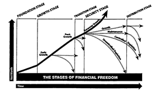 THE STAGES OF FINANCIAL FREEDOM FOUNDATION STAGE GROWTH STAGE TRANSITION STAGE SECURITY STAGE DISTRIBUTION STAGE RUNAWAY GROWTH GROWTH MAINTENANCE CONTROLLED DEPLETION UNCONTROLLED DEPLETION PEAK GROWTH EARTY GROWTH NETWORTH TIME logo