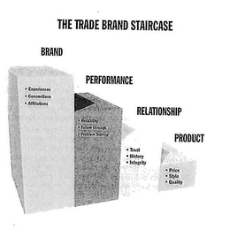 THE TRADE BRAND STAIRCASE BRAND PERFORMANCE RELATIONSHIP PRODUCT logo
