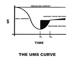 THE UMS CURVE PERCEIVED MARKET REAL MARKET MARKET RATE RETURN VENTURE RETURN TIME logo