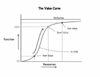 THE VALUE CURVE FUNCTION RESOURCES POOR VALUE BEST VALUE V = F/R % PERFECTION 100% 0% logo