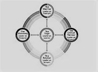 THE WARRIOR LEADER AS EXAMPLE THE VISIONARY LEADER AS DESIGNER THE SAGE LEADER AS LEARNER THE CRITICAL THINKER LEADER AS EXPERT THE RELATOR LEADER AS SERVANT logo