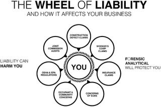 THE WHEEL OF LIABILITY AND HOW IT AFFECTS YOUR BUSINESS LIABILITY CAN HARM YOU CONSTRUCTION DEFECT CLAIMS WORKER'S COMP CLAIMS INSURANCE CLAIMS CONCERNS OF SUBS OCCUPANT & COMMUNITY CONCERNS OSHA & EPAREGULATIONS JOINT COMMISSION AUDITS YOU FORENSIC ANALYTICAL WILL PROTECT YOU logo