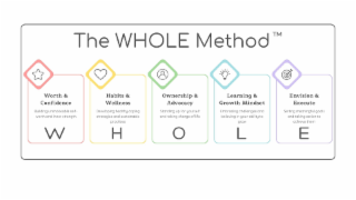 THE WHOLE METHOD WORTH & CONFIDENCE BUILDING UNSHAKEABLE SELF- WORTH AND INNER STRENGTH W  HABITS S & WELLNESS DEVELOPING HEALTHY COPING STRATEGIES AND SUSTAINABLE PRACTICES H OWNERSHIP & ADVOCACY STANDING UP FOR YOURSELF AND TAKING CHARGE OF LIFE O LEARNING & GROWTH MINDSET EMBRACING CHALLENGES AND BELIEVING IN YOUR ABILITY TO GROW L ENVISION & EXECUTE SETTING MEANINGFUL GOALS AND TAKING ACTION TO ACHIEVE THEM E logo