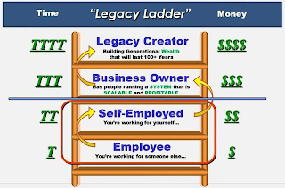TIME "LEGACY LADDER" MONEY TTTT LEGACY CREATOR BUILDING GENERATIONAL WEALTH THAT WILL LAST 100+ YEARS $$$$ TTT BUSINESS OWNER HAS PEOPLE RUNNING A SYSTEM THAT IS SCALABLE AND PROFITABLE $$$ TT SELF-EMPLOYED YOU'RE WORKING FOR YOURSELF... $$ T EMPLOYEE YOU'RE WORKING FOR SOMEONE ELSE... $ logo